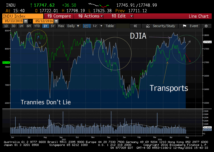 Dow Jones vs Transports