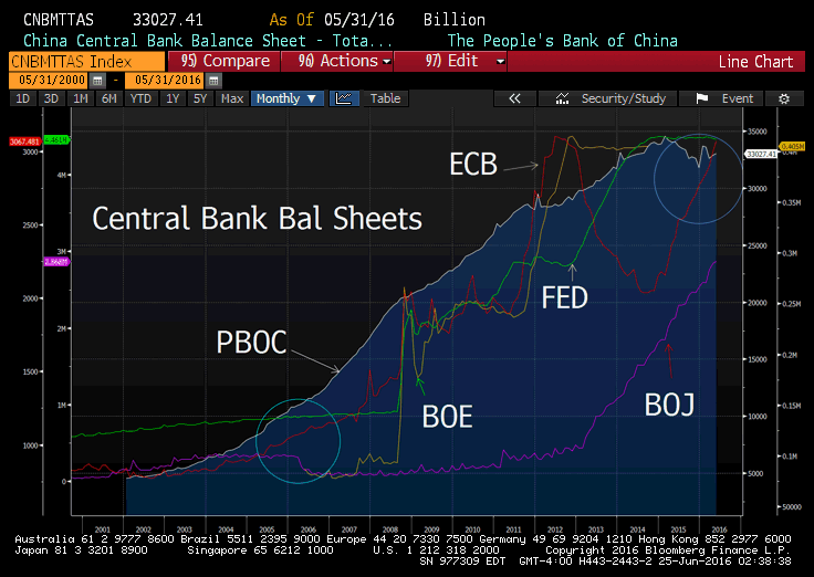 Central Bank Bal Sheets