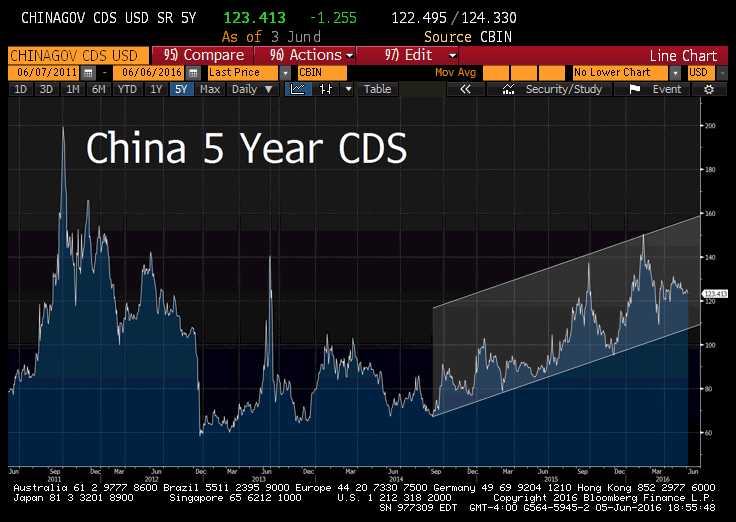 China CDS