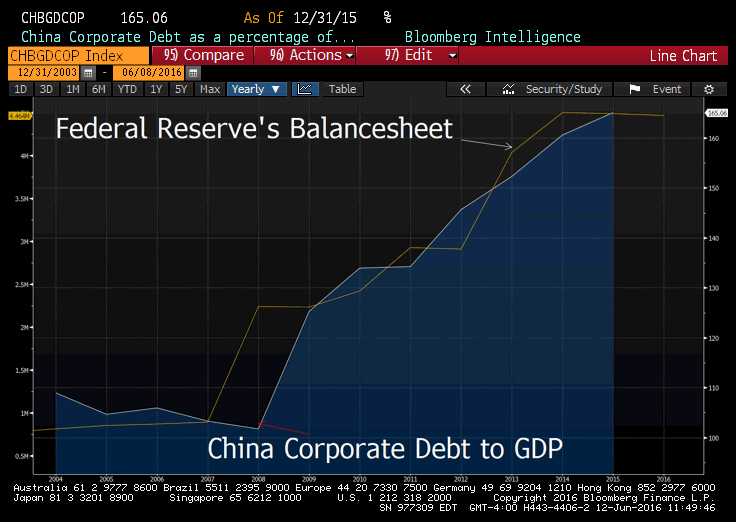 China Debt vs Fed
