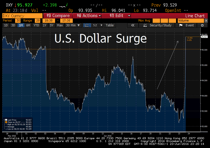 Dollar Surge