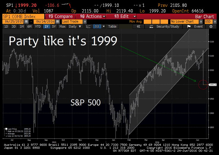 S&P 500 1999