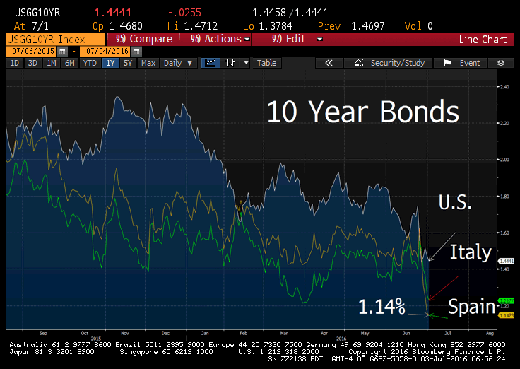 10 Year Bonds