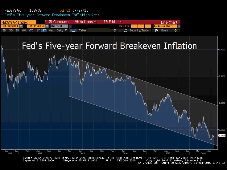 5 Year Inflation