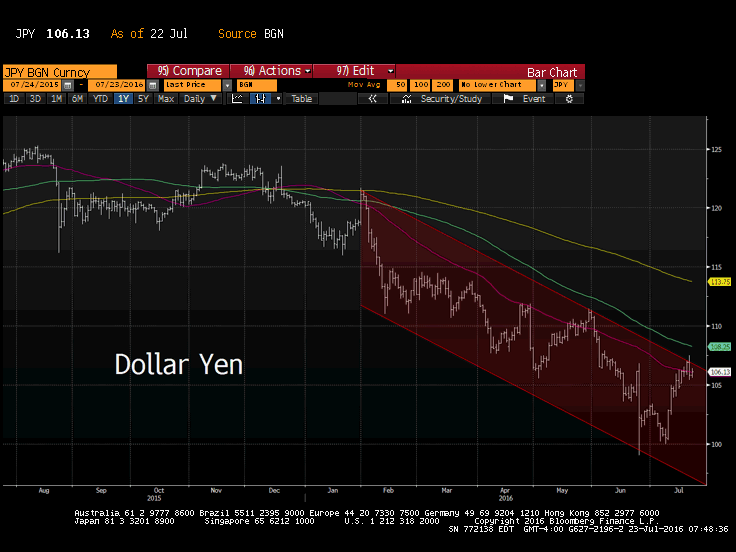 Dollar Yen