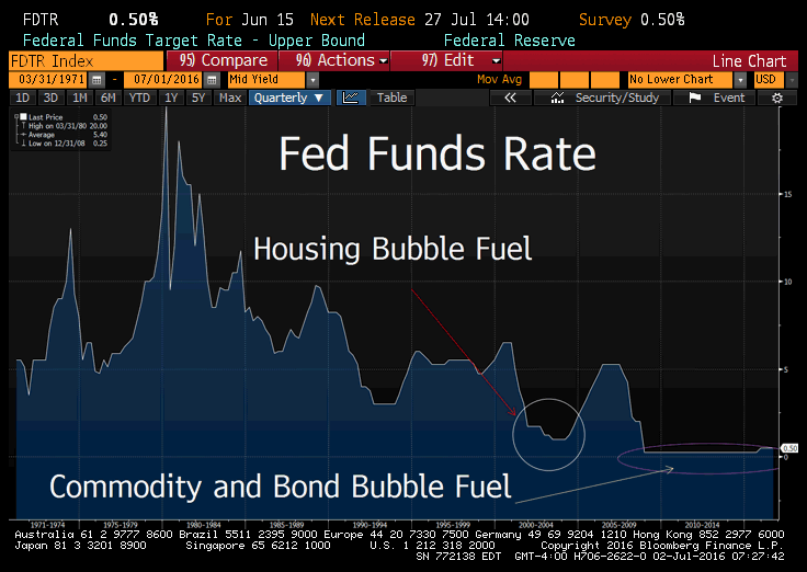 Fed Fund Rate and Bubbles