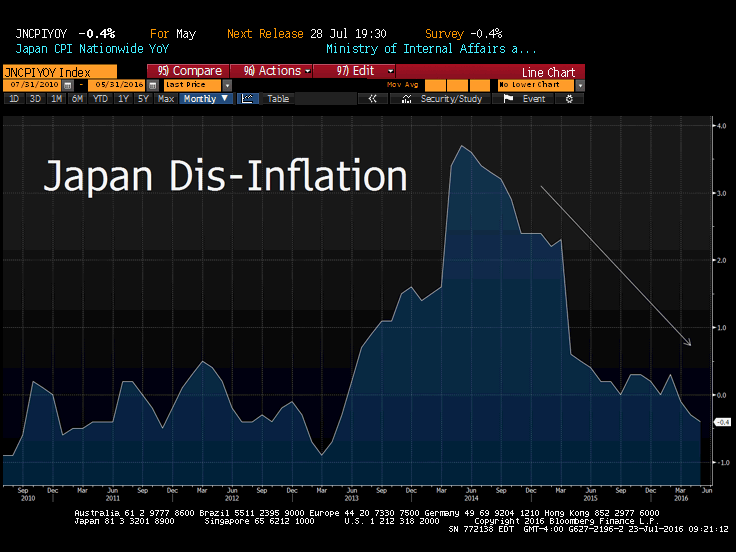 Japan DisInflation