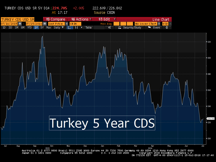 Turkey CDS