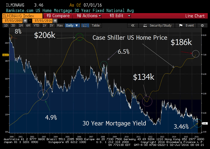 US Mortgage Rates