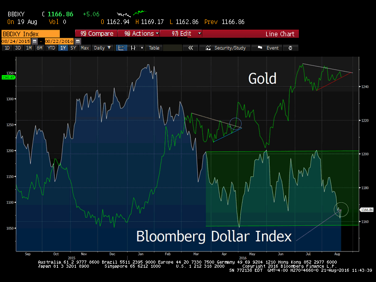 Gold vs Dollar