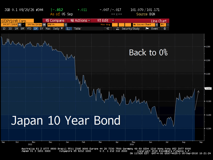Japan 10 Year Bond