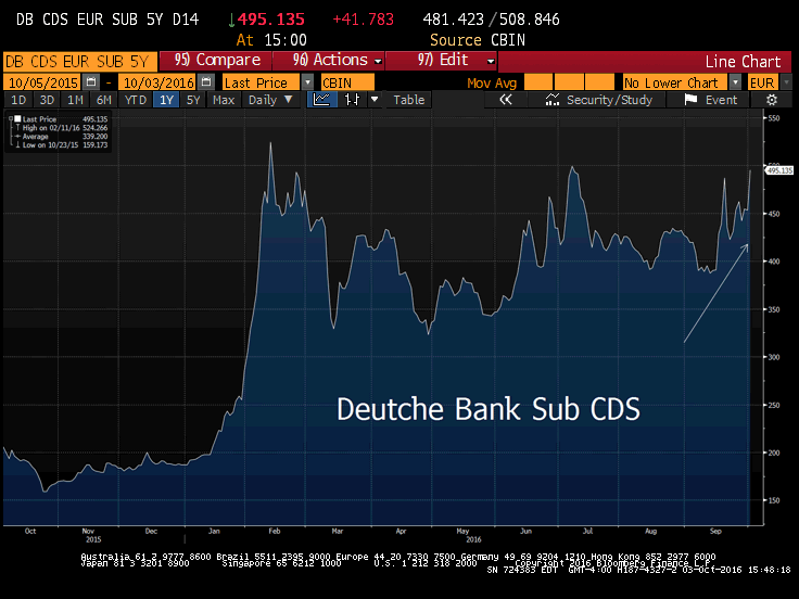 Deutsche Bank Subprime