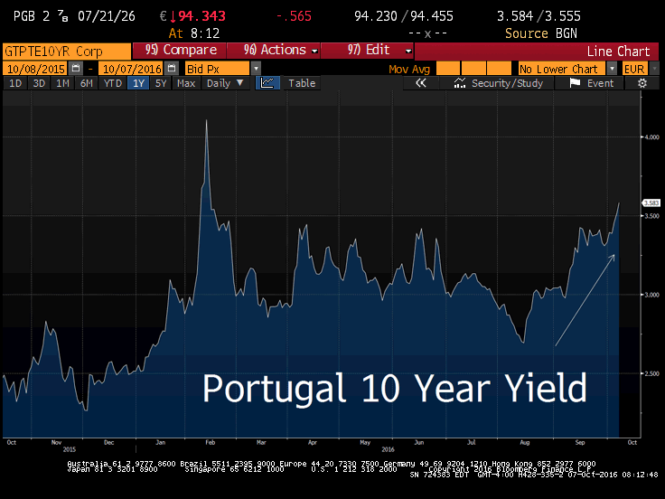 portugal-yield-surge