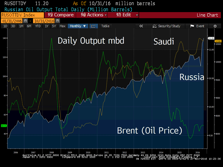 oil-output