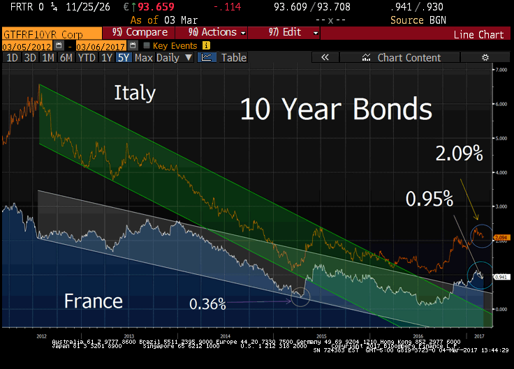 Bonds France Italy