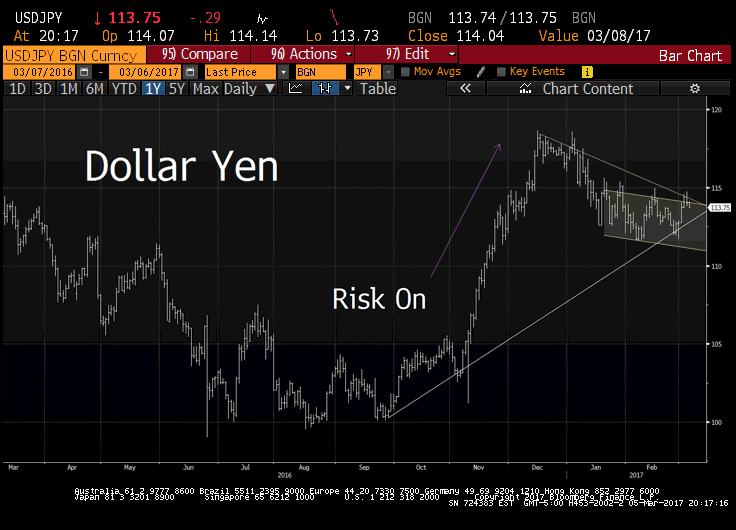 Dollar Yen 3