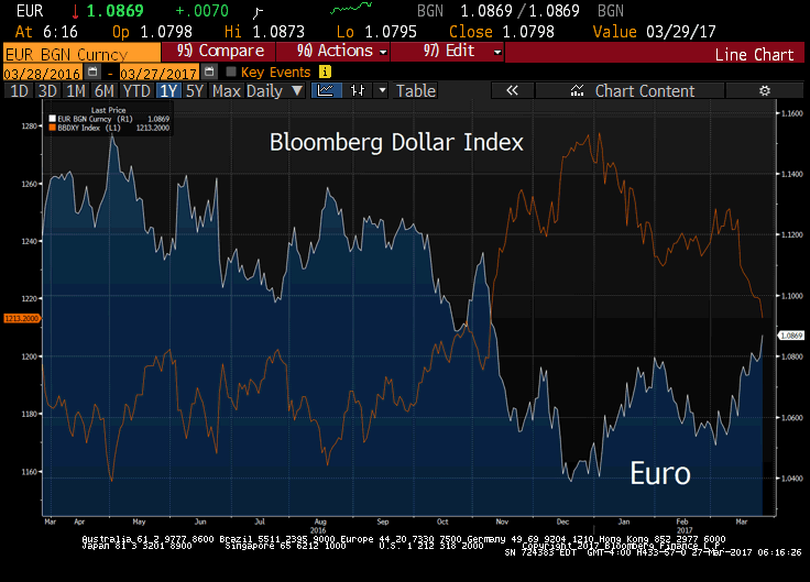 Euro vs bbdxy