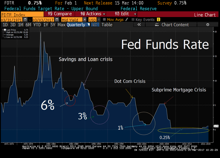 Fed Funds Long Term