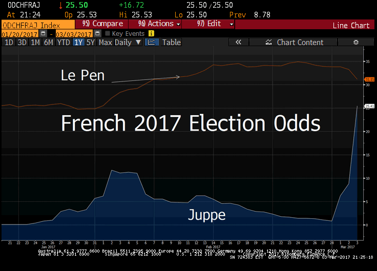 French Elections