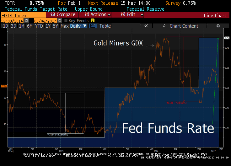 GDX vs Fed Funds