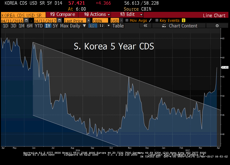 S Korea 5 Year