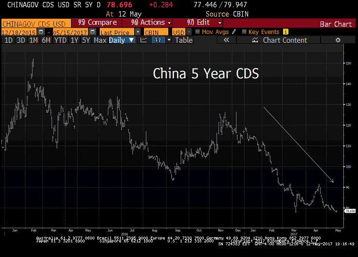 China 5 Year