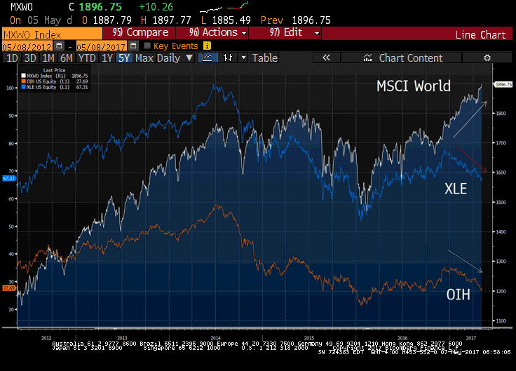 MSCI World vs Oil