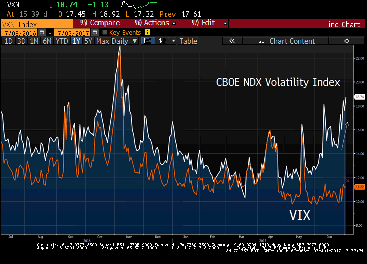 CBOE NDX Volatility Index vs VIX