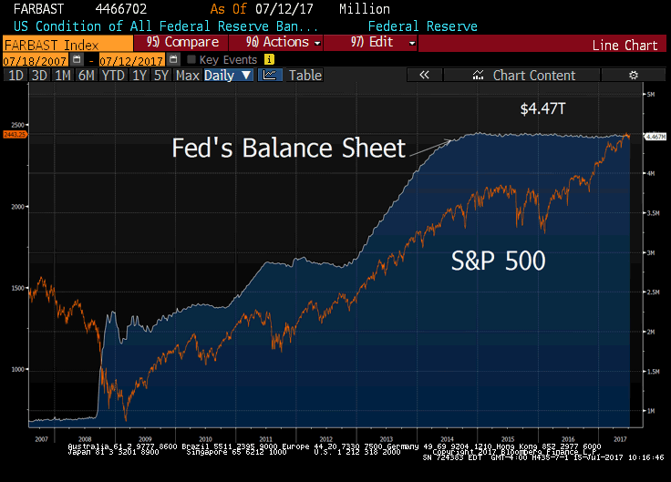 FOMC's Bal Sheet
